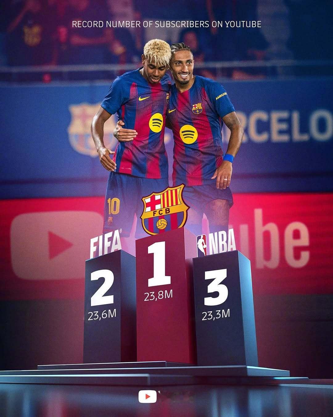 🎉喜报！巴萨官方YouTube账号全球订阅量已达2380万，超越FIFA与NB