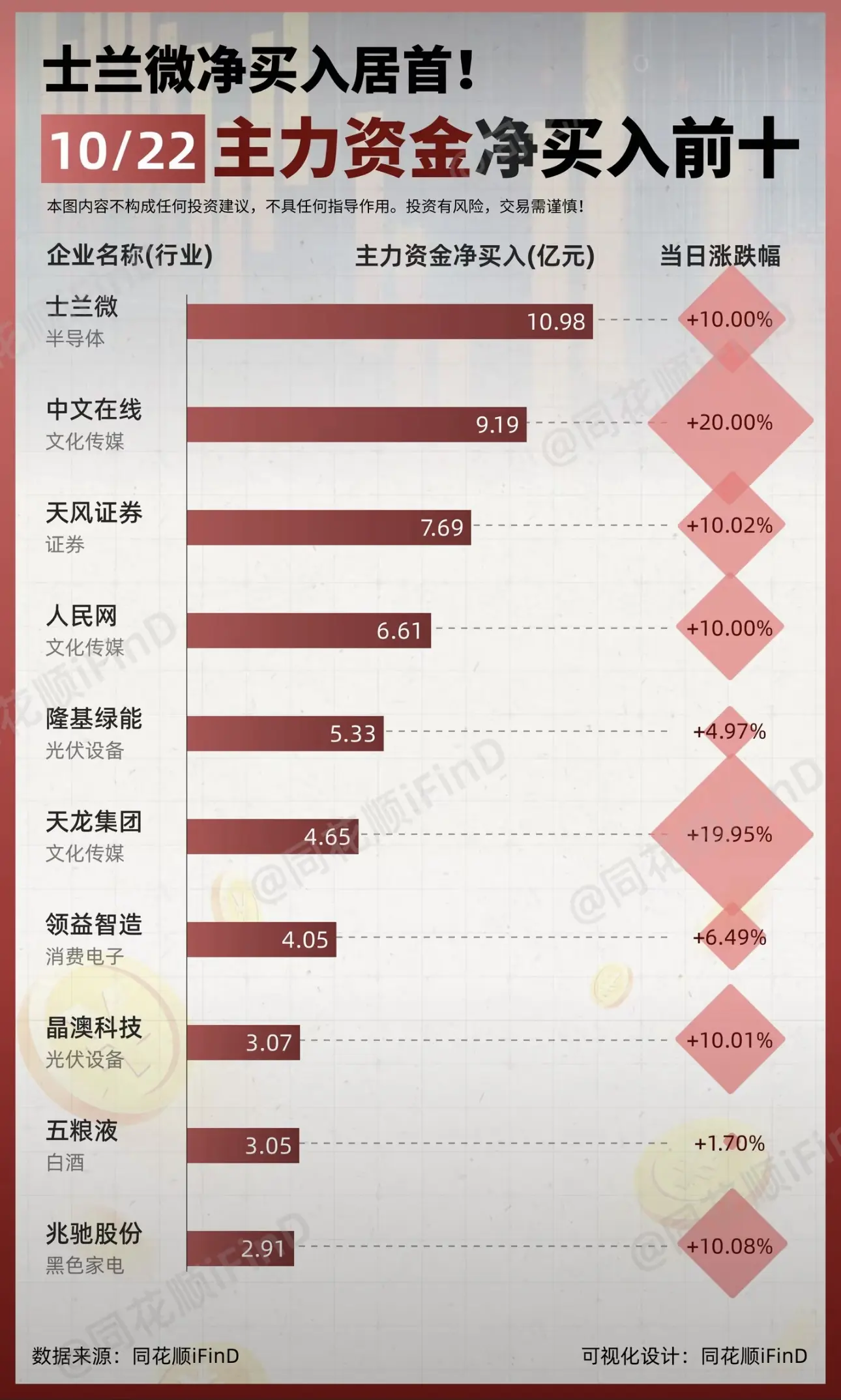 10月22日｜主力资金净买入、出逃前10！士兰微净买入居首；欧菲光主力出逃居首