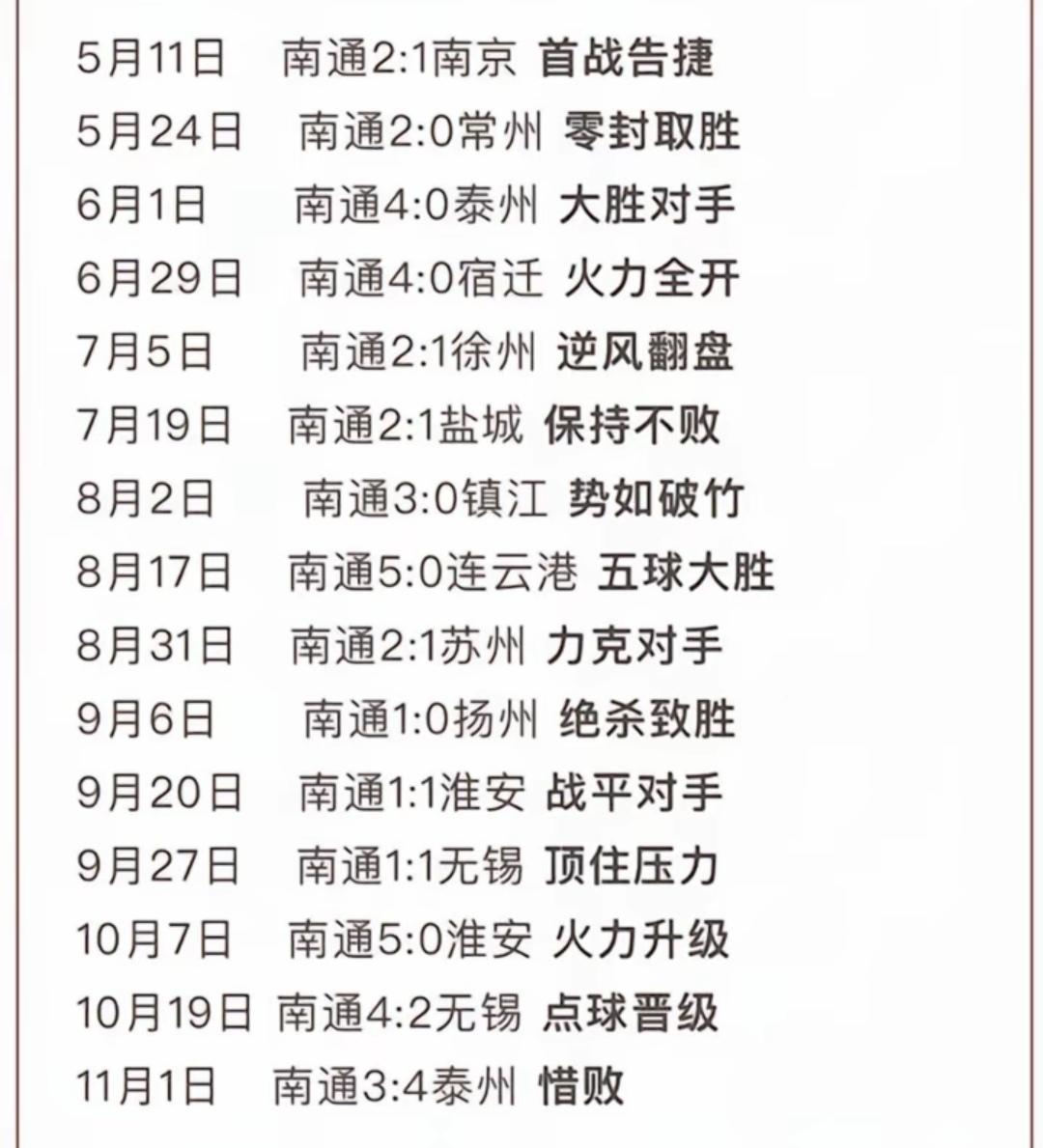 南通是苏超赛制的最大受害者。

足球联赛大多是积分制，南通一度十连胜，早就应该拿