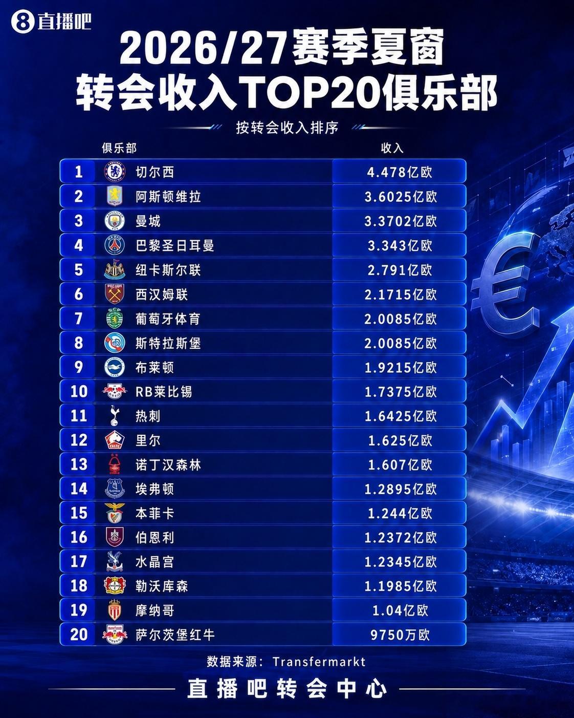 2026夏窗转会收入TOP20俱乐部夏窗英超球队霸榜转会收入榜 转会市场夏窗俱乐