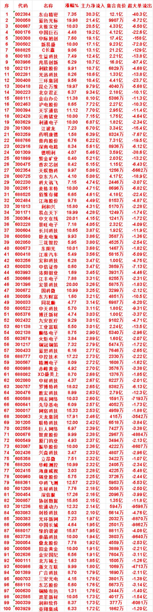 7月31日上午盘，主力，买入的名单一览

东山精密：涨幅 7.35%，净流入 3