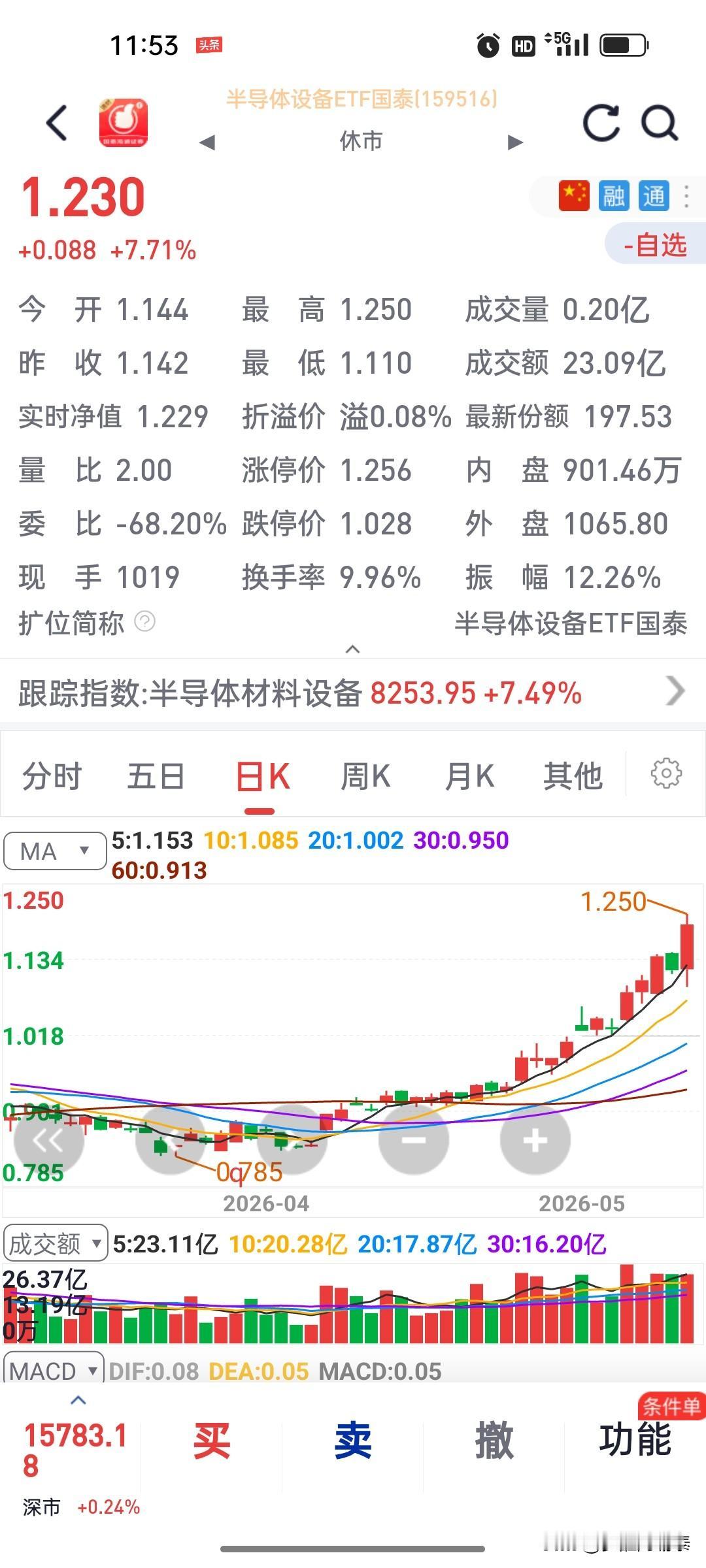 半导体设备ETF狂飙近4倍，狂欢背后风险已悄然放大
 
国泰半导体设备ETF（1