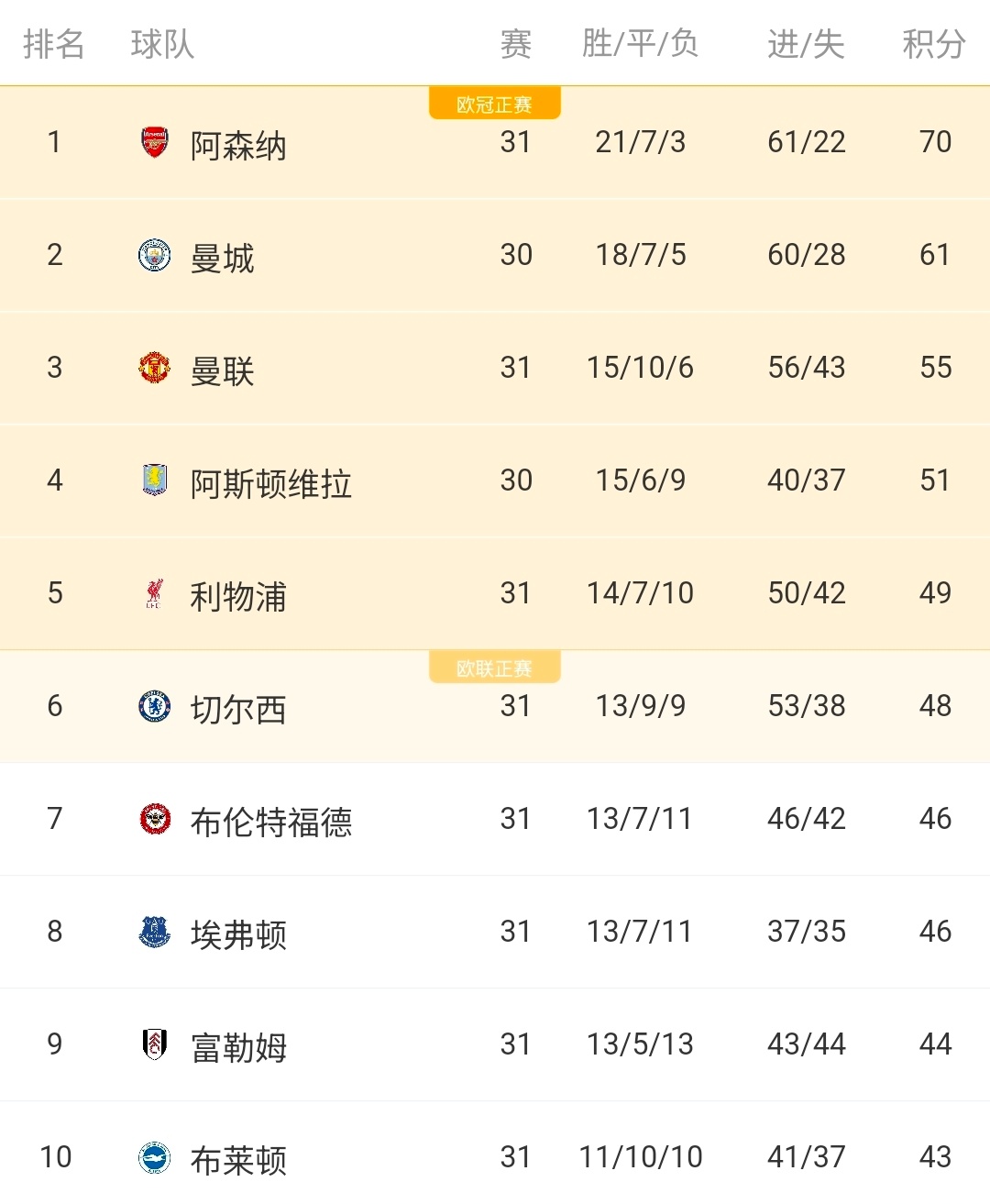 英超积分榜：利物浦切尔西双双止步不前，阿森纳依旧独占鳌头英超第31轮赛事激战过后