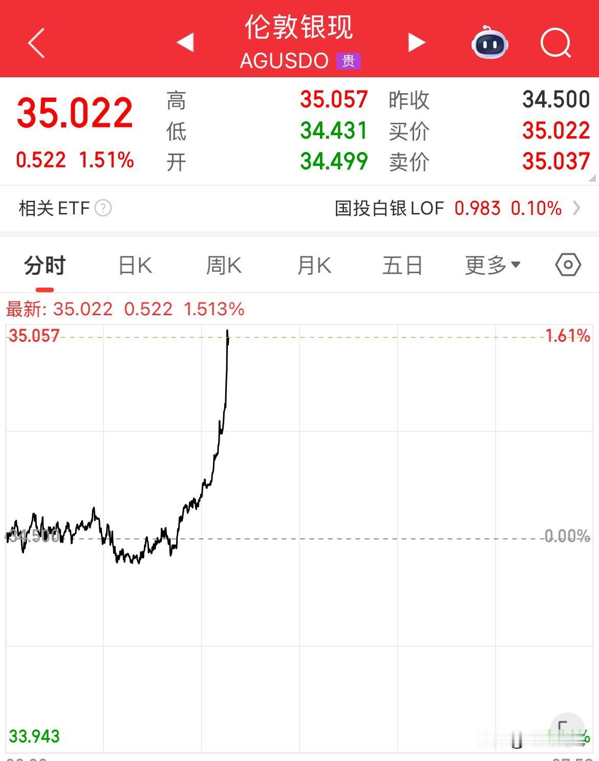 创历史新高！白银突破35美元/盎司了

没等来黄金的突破3400美元关口，白银却