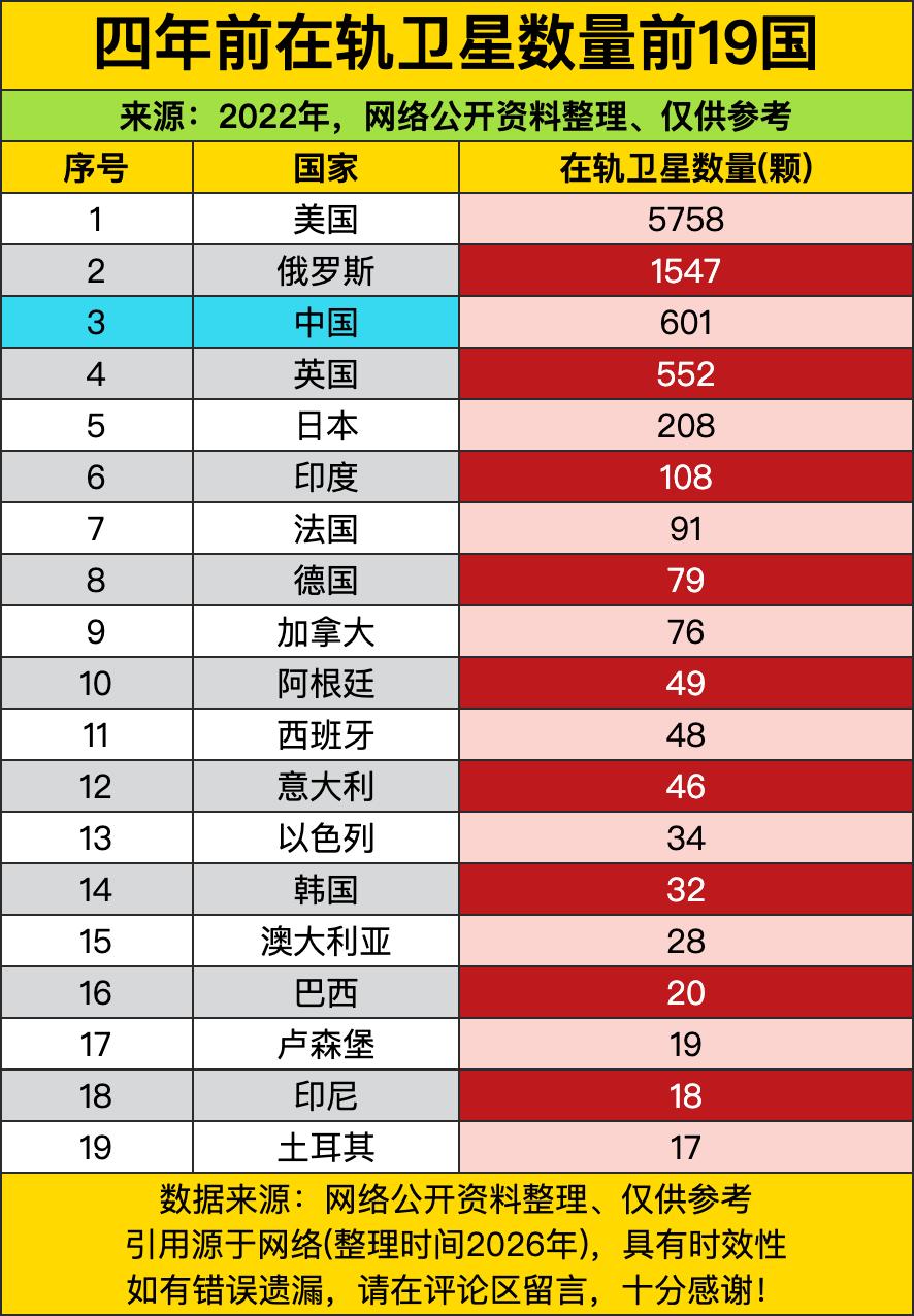 四年前，榜首直接甩出5758颗的恐怖体量，把第二名远远甩开，这个数字比剩下上榜1