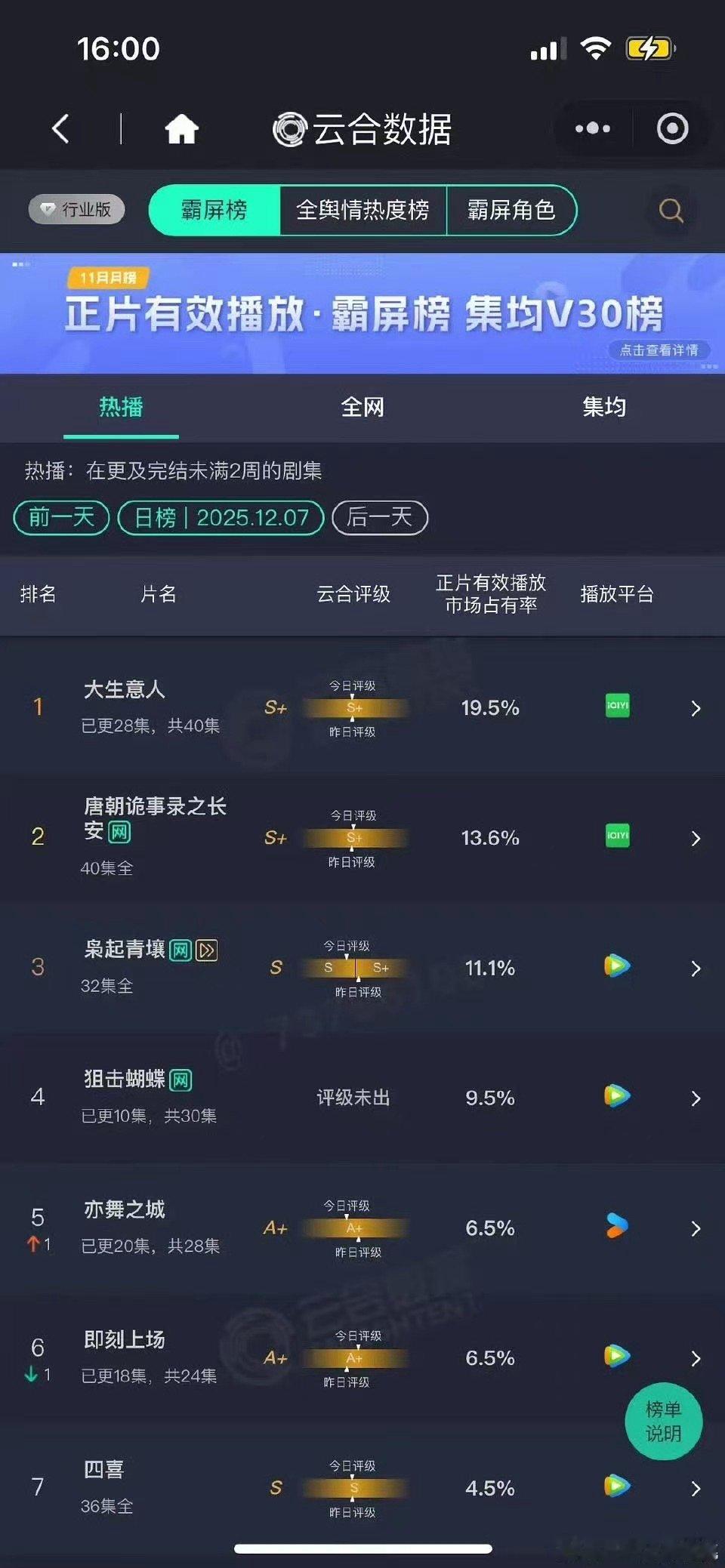 大生意人云合19.5%陈晓大生意人19.5%陈晓大生意人19.5%，好，绝啦 
