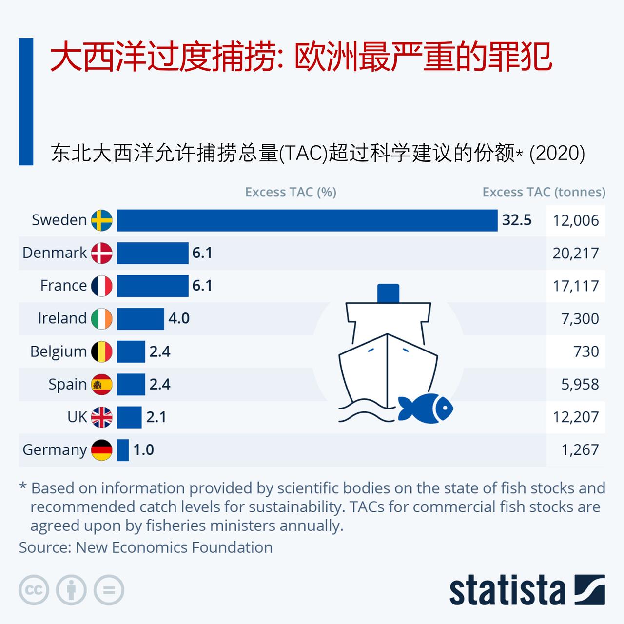 大西洋过度捕捞——欧洲最严重的罪犯

每年，各国农业和渔业部长决定商业捕捞的总允