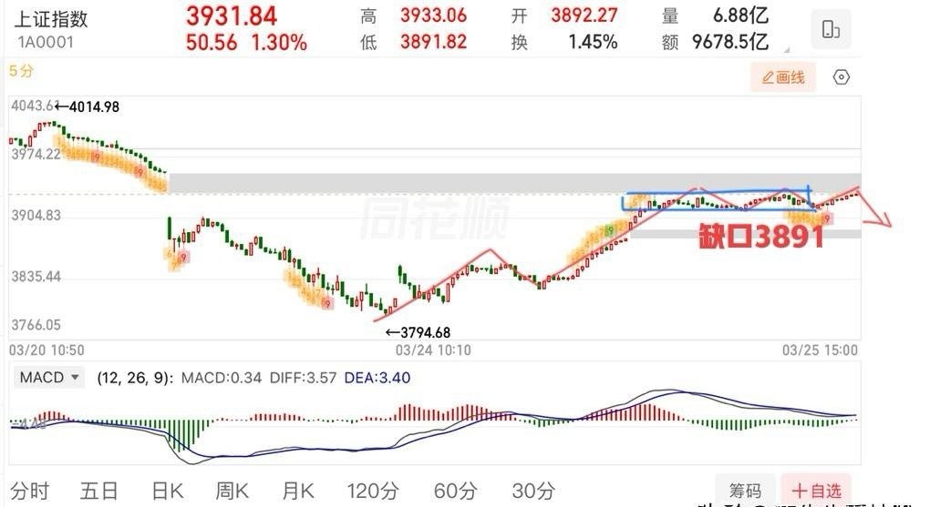 连续两天普反，明天看分化！     周三大盘延续修复反弹，但注意情绪高涨的同时别