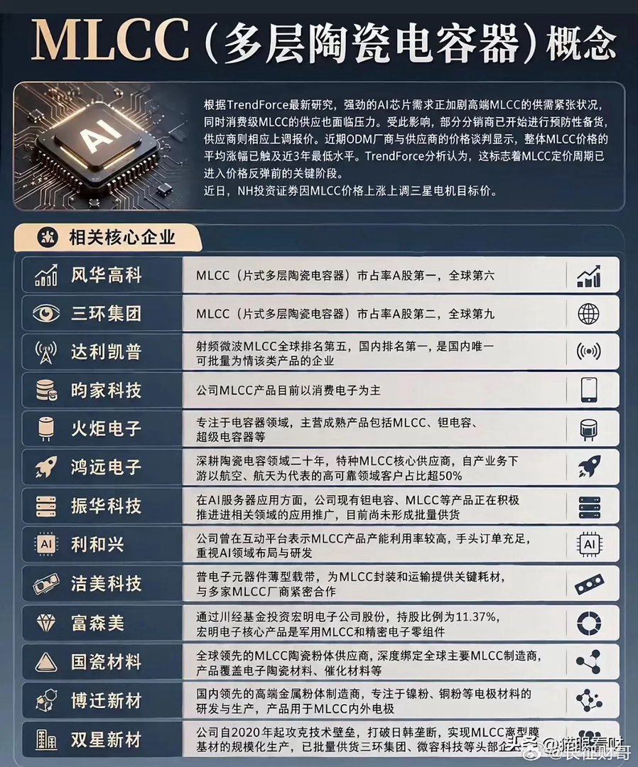 炸天了！三星官宣涨价30%，太阳诱电跟进断货，MLCC超级涨价周期正式开启！7月