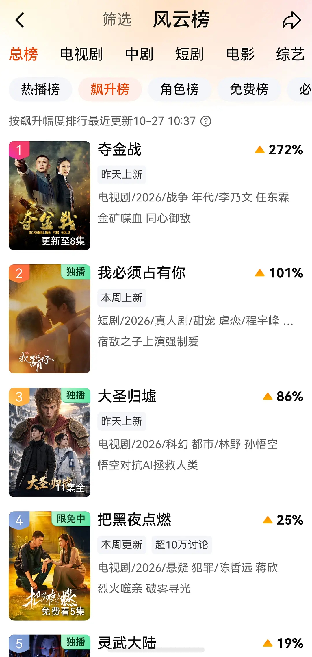 爱奇艺飙升榜，陈哲远蒋欣把黑夜点燃还不错，虽然完结了还能冲到前四 ​​​