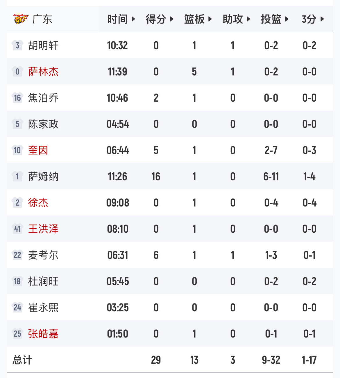 广东队不靠外援！国内球员得分比 辽宁38:2广东广东男篮vs辽宁男篮