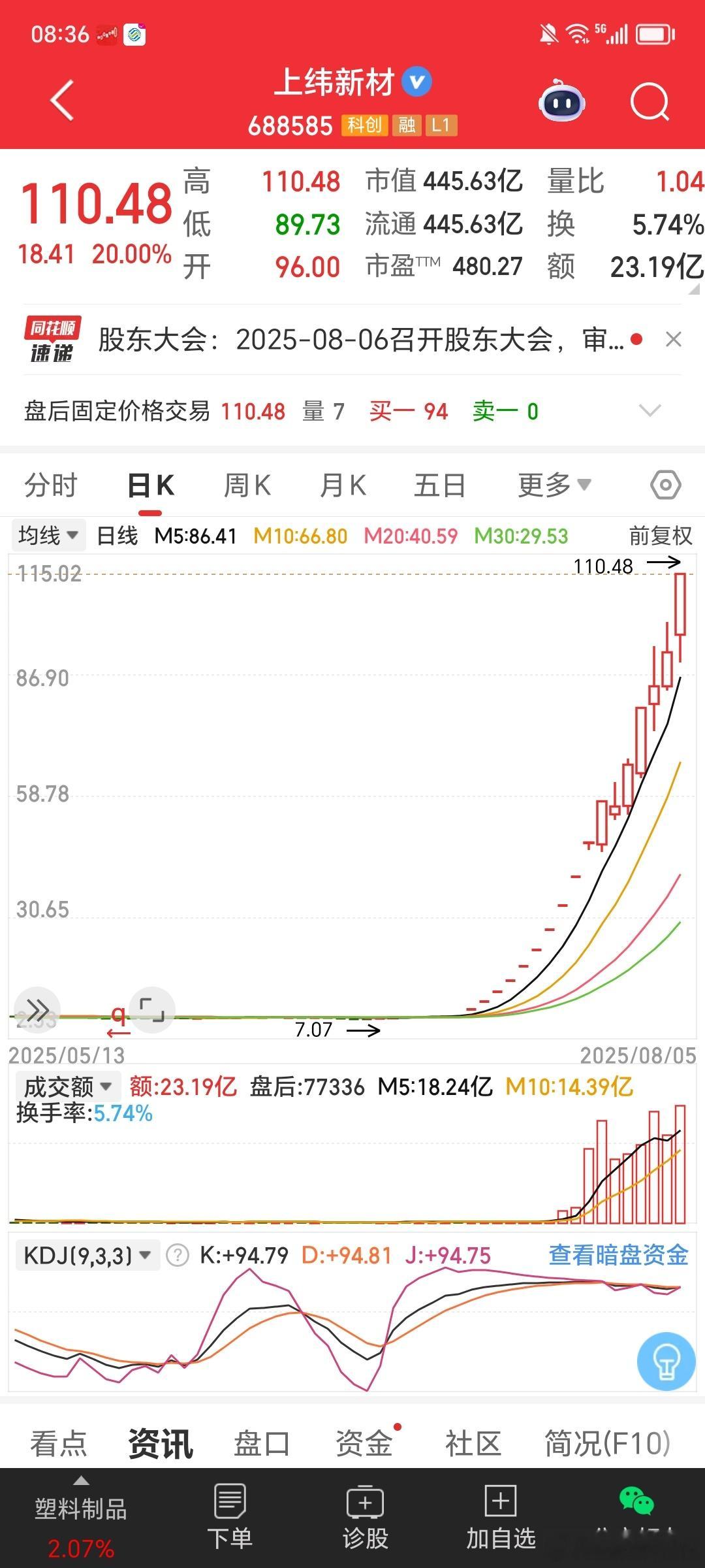 $上纬新材 sh688585$ 关小黑屋后，昨天复牌交易再次20cm涨停；17个