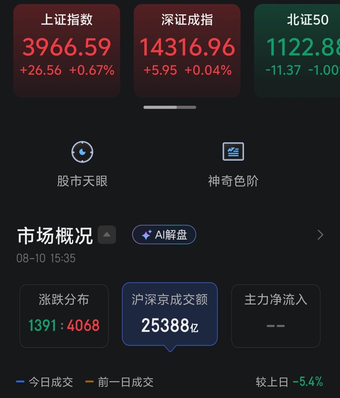 上证指数今天是五连阳了，也来到了3966点，距离4000点，也就是一步之遥了。这