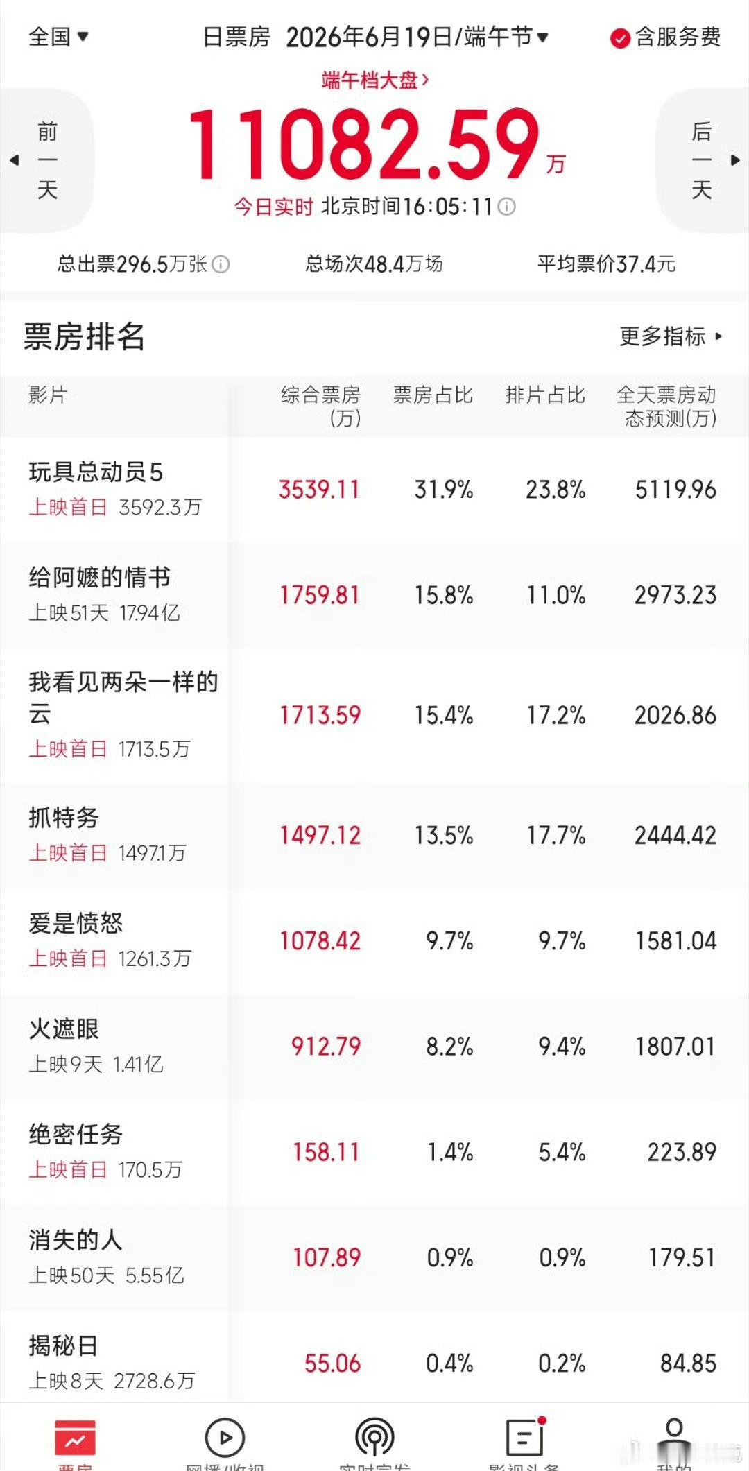 电影抓特务温暖上映冯小刚执导，雷佳音、胡歌主演，抓特务票房 首日倒挂严重大家从阿