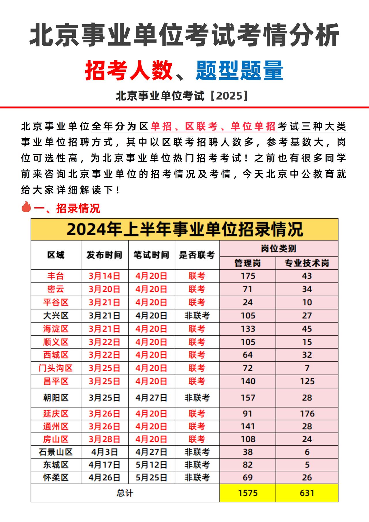 北京事业单位考情、招考人数、题型题量分析，很全！
北京事业单位全年分为区单招、区