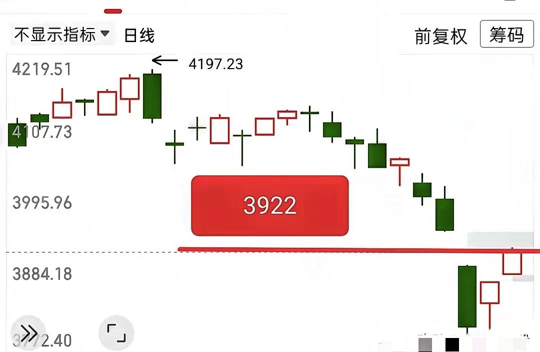 我依旧认为今天大盘会收一根上影线，并且收盘大概率站不上3922点！
​大家一看3