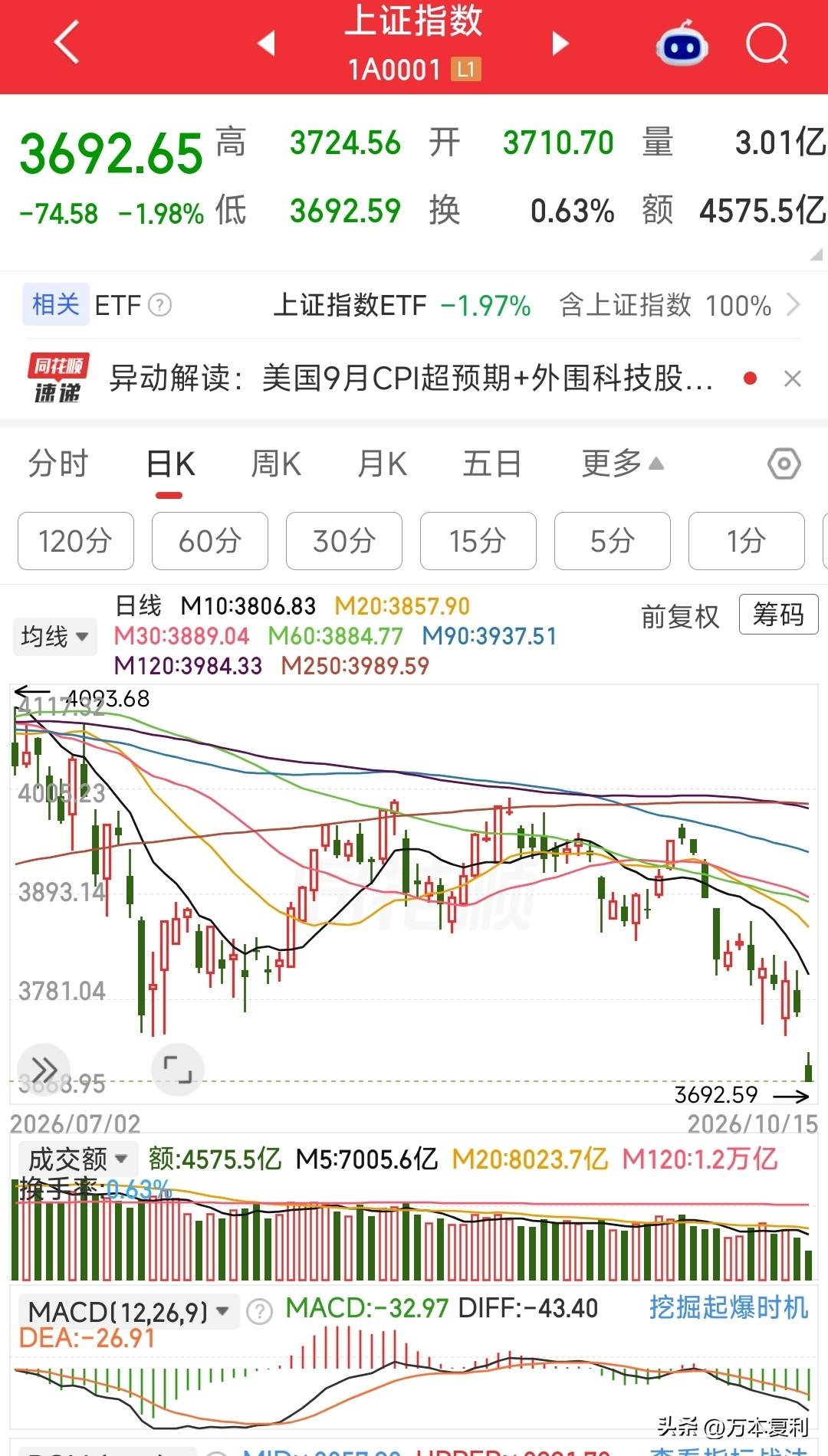 这下好了，直接跳空低开低走，不用再装了，也不护盘了