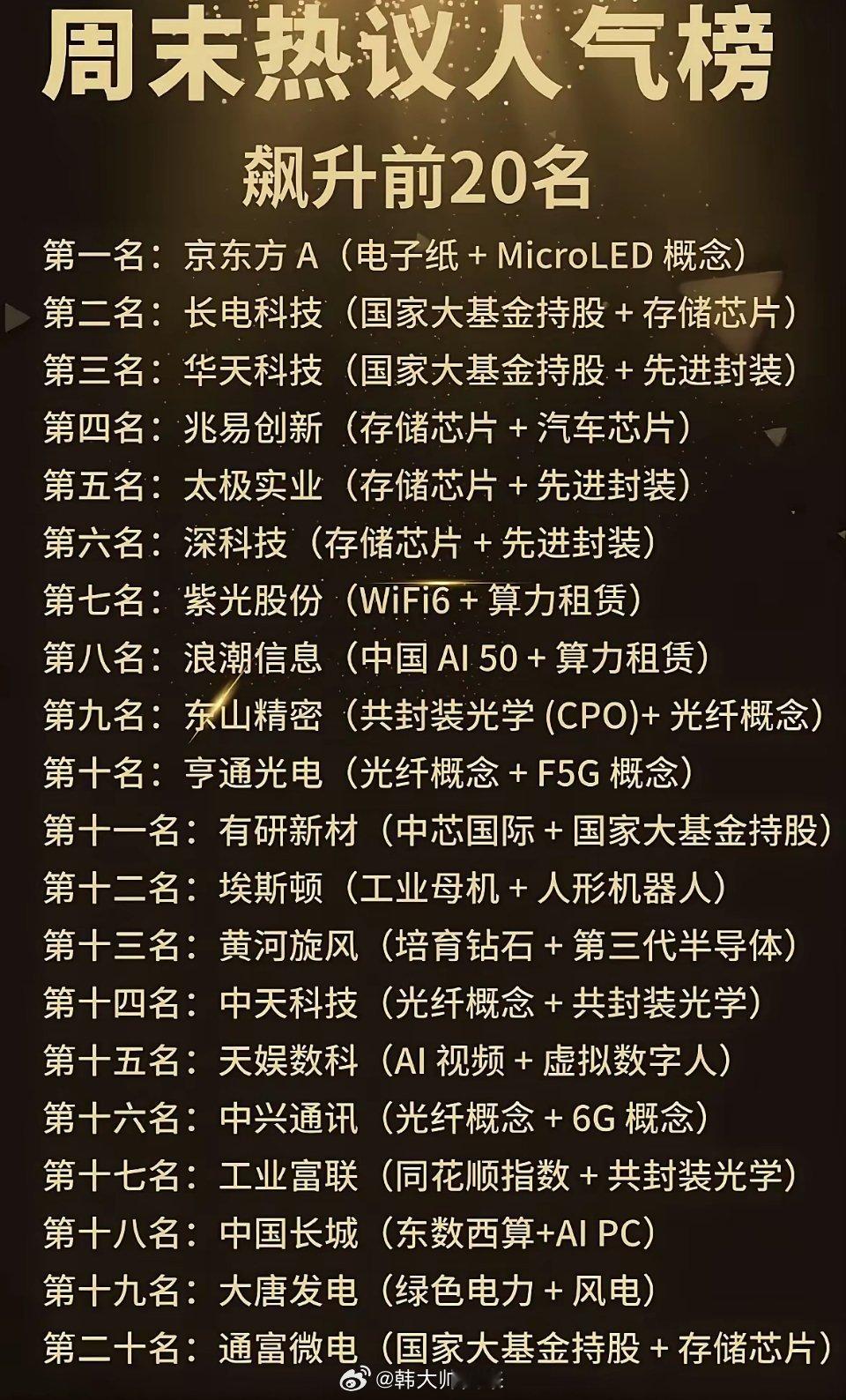 周末热议人气榜观察这份榜单为周末市场热度飙升前20只个股，核心主线集中在半导体存