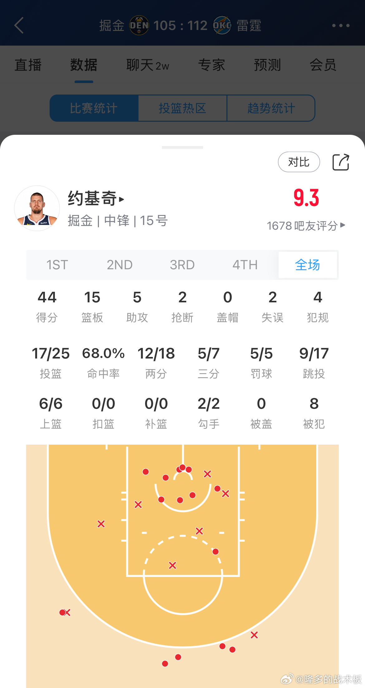 约基奇天王山表现：44分15板5助2断，25中17（出战44分钟）掘金vs雷霆 
