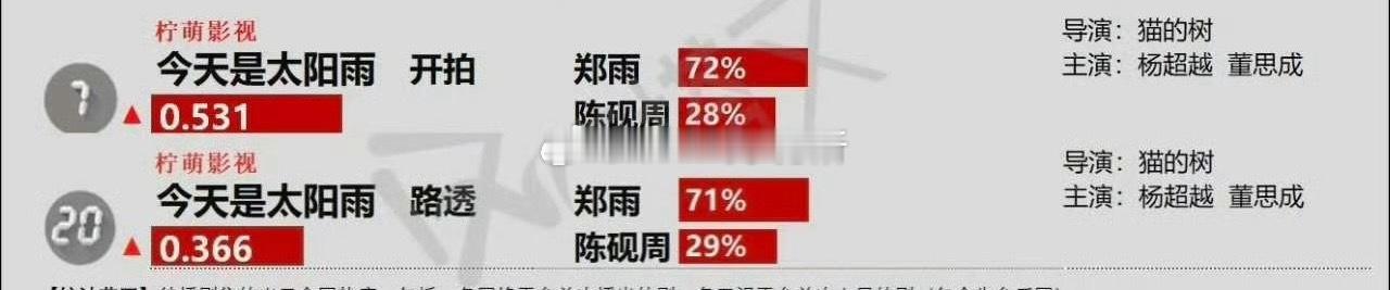 杨超越 董思成今天是太阳雨贡献度有 