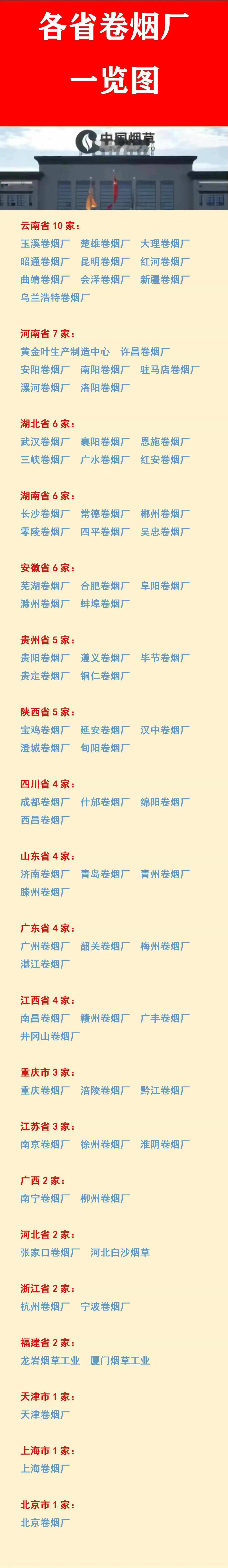 云南省：10家卷烟厂，全国第一；
河南省：7家卷烟厂，全国第二；
湖南省：6家卷