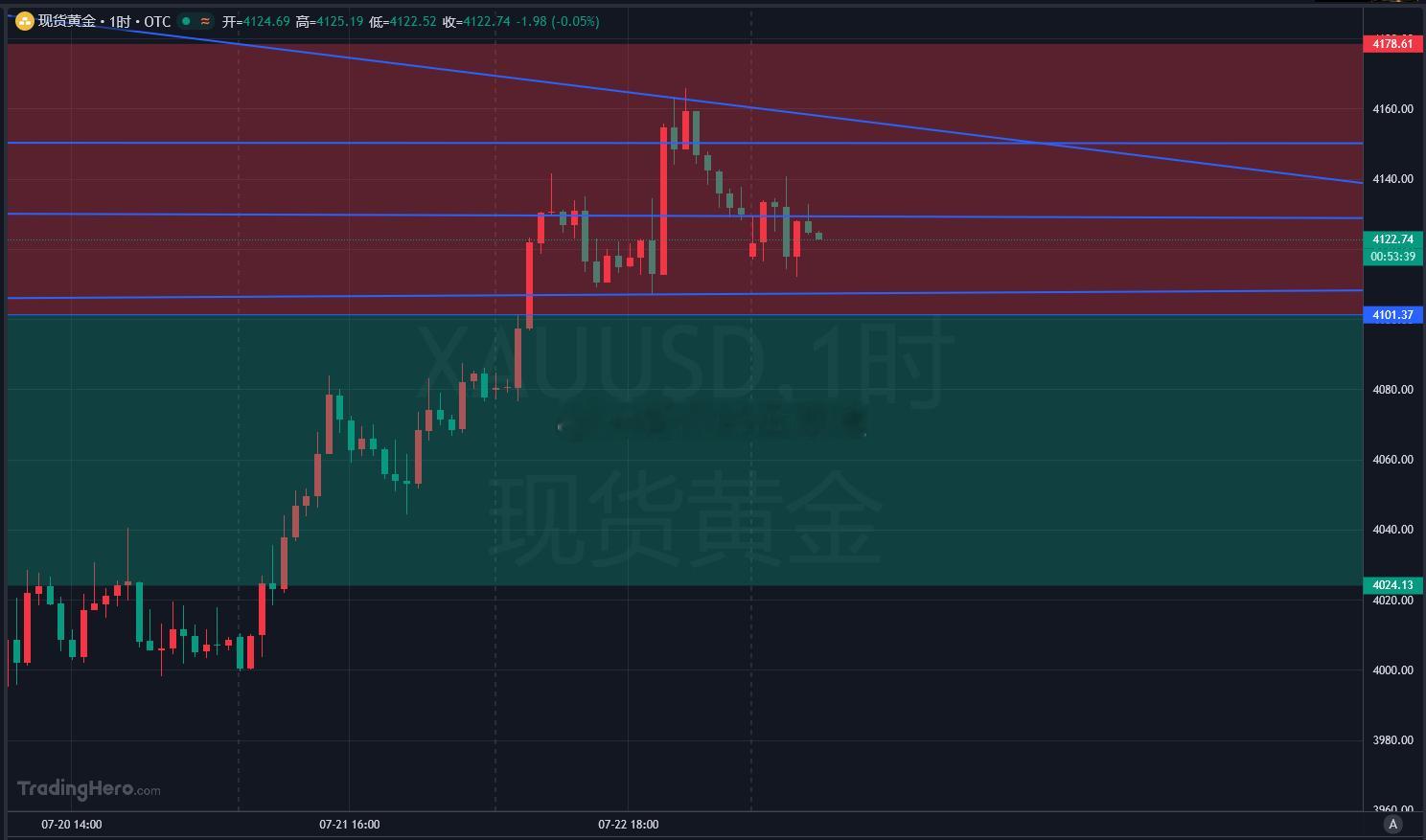 黄金4128空抵达4122一线拿下60点幸福！！盘面一目了然，当前黄金走势软绵无