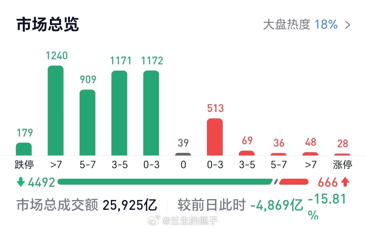 一点脾气都没有了，这个跌法，前所未见这个图形 