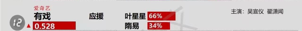 吴宣仪叶星星wxy吴宣仪辛凌 今天的德塔文待播剧景气指数我们吴宣仪有戏上榜了，但