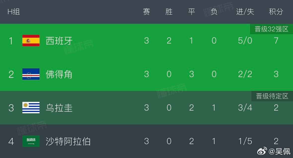 力压曾经的世界冠军乌拉圭出线，佛得角，这个国家的足球还在书写着历史佛得角vs沙特
