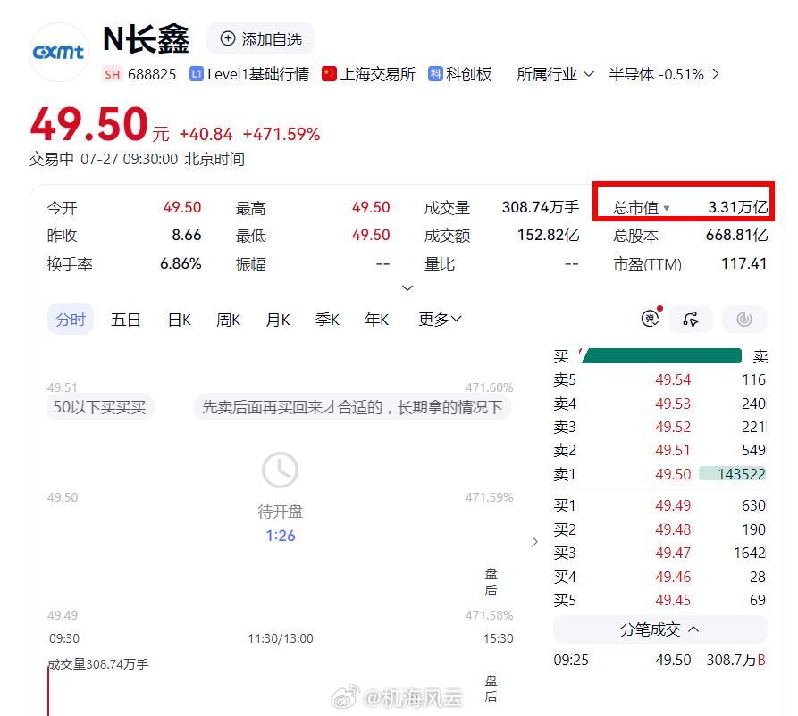 长鑫科技市值狂飙至3.31万亿！高开近472%，A股新“股王”诞生！NB~（中一