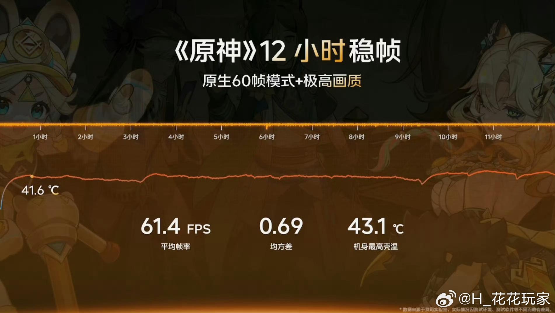 iQOO 13强的可怕啊！原神 12 小时，没错是12个小时，平均帧率61.3帧