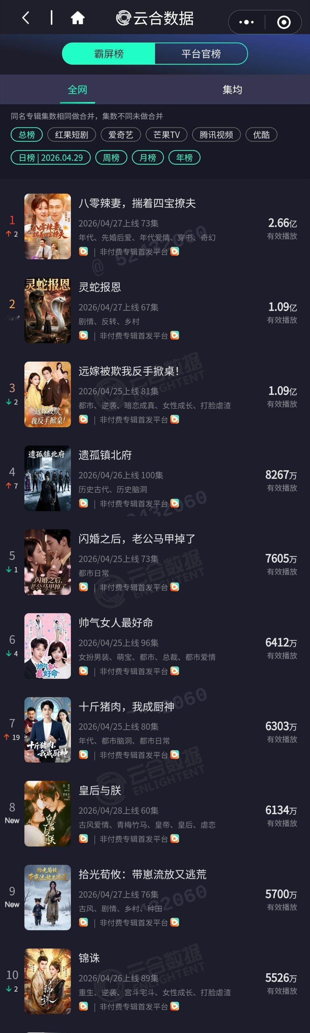 4.29云合微短剧播放量1️⃣八零辣妻，揣着四宝撩夫 2.66亿2️⃣灵蛇报恩 