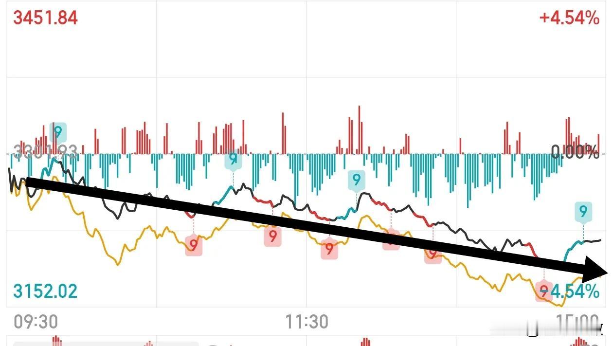 今天没有护盘！

今天大盘一泻千里，盘中银行、证券、保险、中字头、沪深 300E