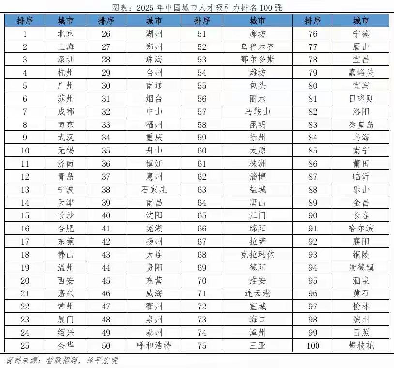 从北上广深到，到北上深杭，杭州确实厉害！