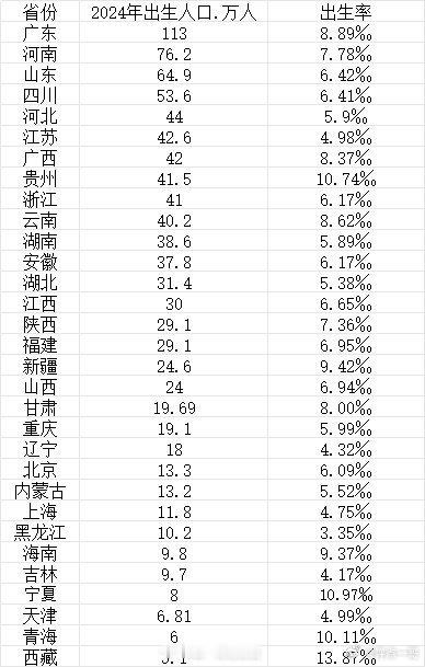 最能生娃省份排名来了好吧，我已经很努力了，生了五个儿子，也没能帮助帝都把名次排上