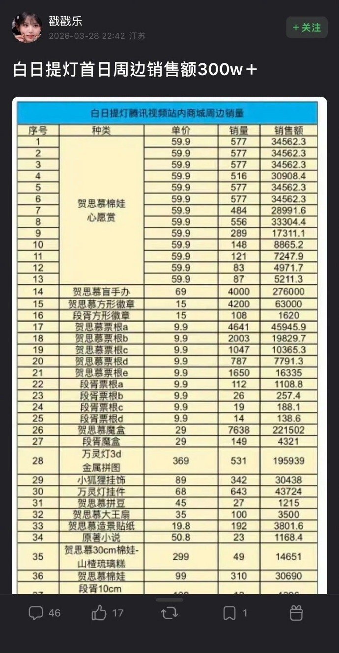 白日提灯首日数据热巴真的夯爆了 白日提灯首日数据，热巴真的夯爆了，不仅热度破26