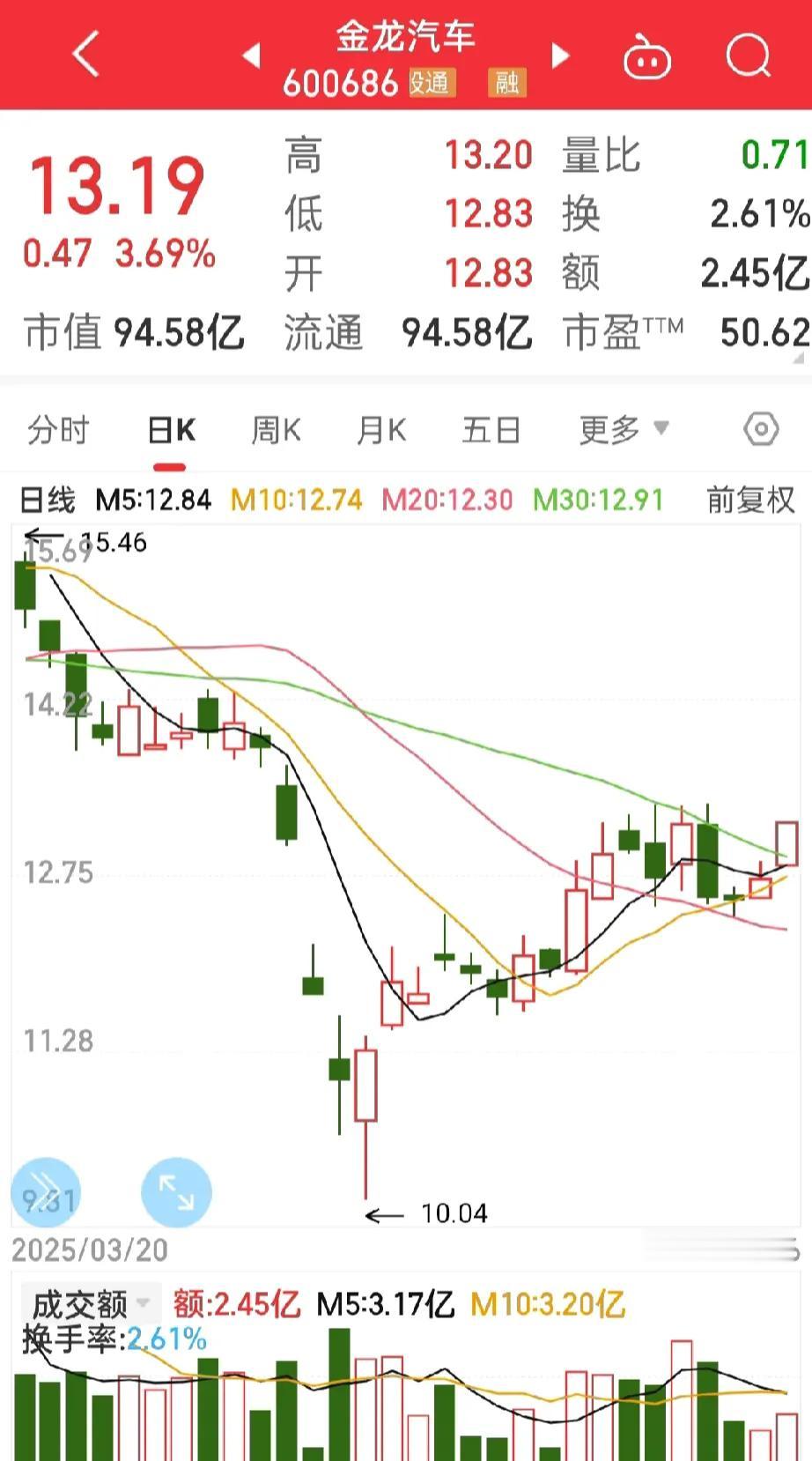 金龙汽车，
依然没有奇迹出现，本以为下午可以冲一波，关键是这量也太少了点，无量上