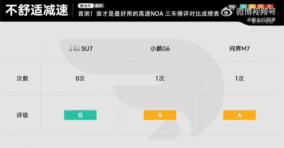 新出行做的小米SU7 Max、小鹏G6、问界M7高速NOA三车横评。小米SU7是