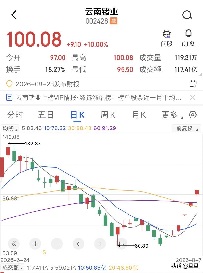 云南锗业搭台，磷化铟唱戏！昨天的云南锗业收盘价100.08，成交额115.78个