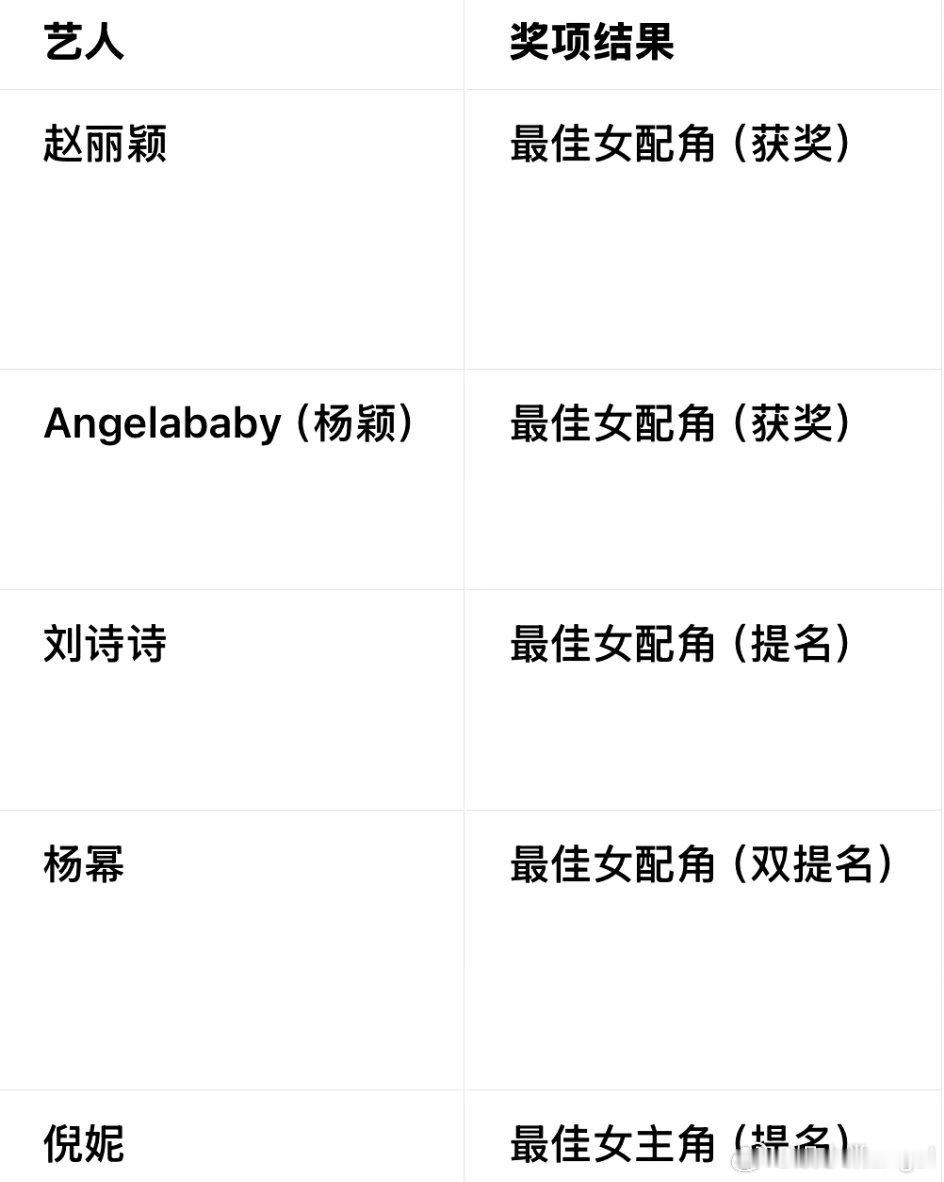 突然发现我们85花也已经是主流奖项的常客了不过都是女配还没有一个女主角得奖，静候