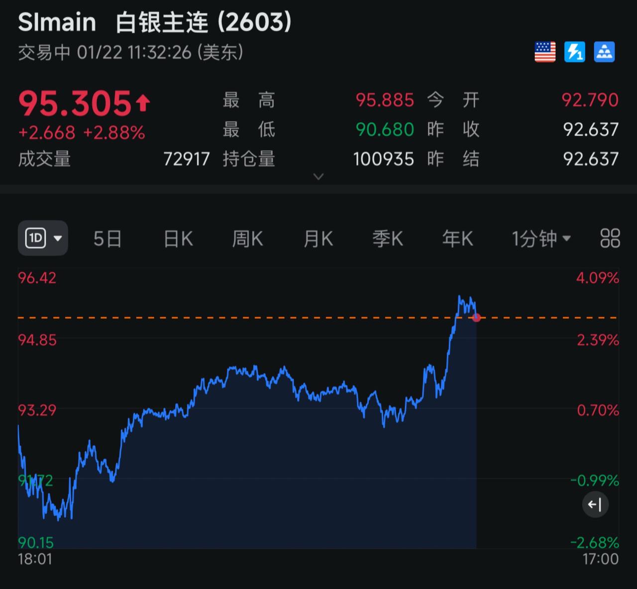 白银上天了！先定一个小目标