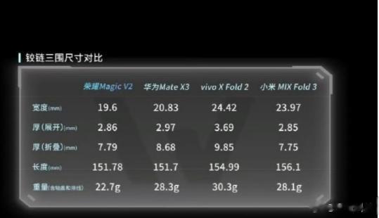 折叠手机的未来发展方向是什么？先来几大手机厂商的折叠屏铰链三维尺寸。可以看出，荣