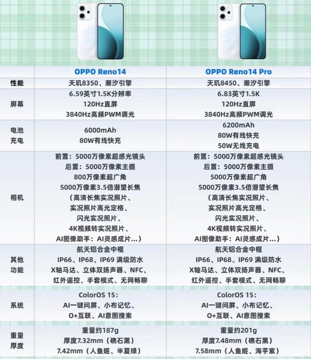OPPO Reno 14 VS OPPO Reno 14 Pro ​​​
