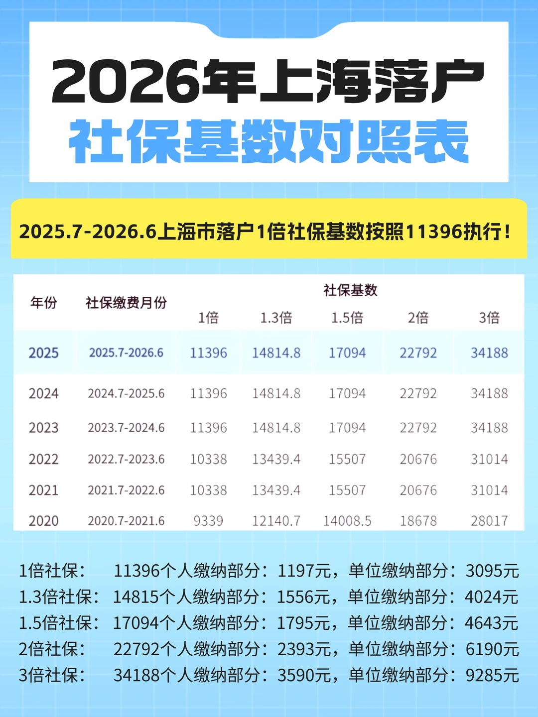 2026年上海落户社保基数对照表
