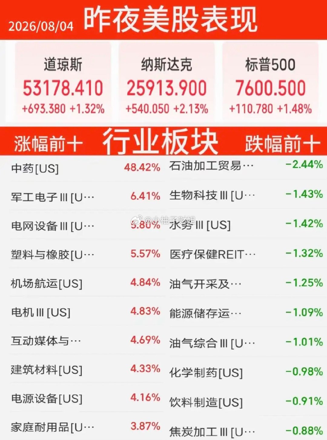 8.04周二  昨夜美股指数+题材股表现！美股大科技低开高走，存储芯片龙头：闪迪