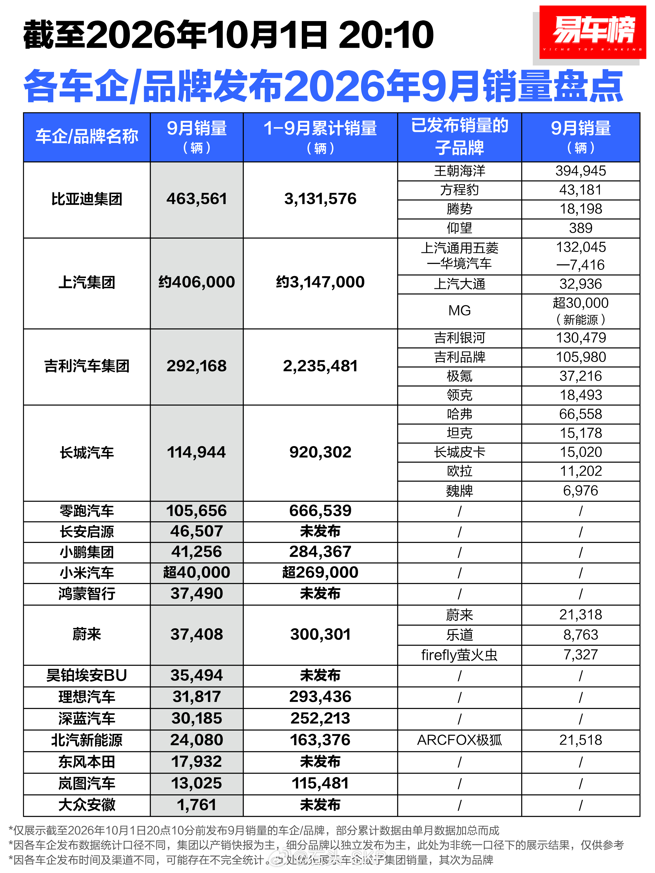 9月销量合订本，还有哪几个品牌没发布？ ​​​