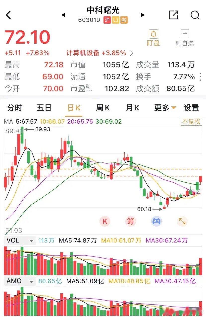 中科曙光上涨7.63%，收价72.1元，站上70元关口，伴随着AI的热点新闻，自