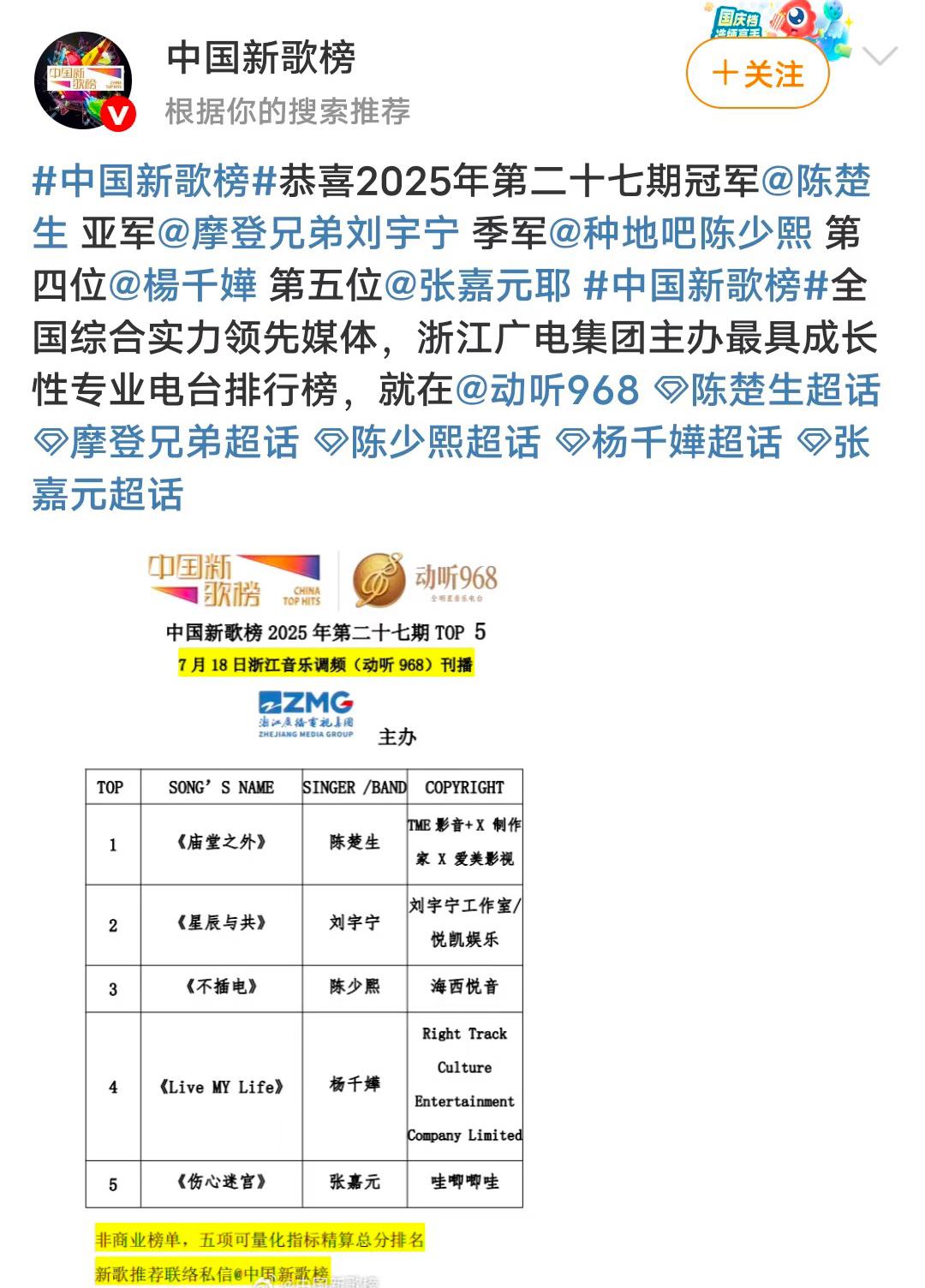 陈楚生今天是三喜临门啊！
一是《庙堂之外》上了中央6频道，又获央妈盛赞；
二是官