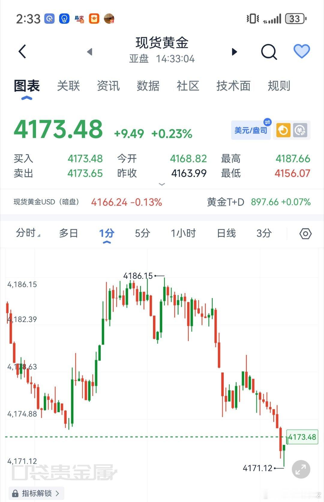 黄金[超话] 黄金现价4173-70哆，看4185,4195黄金现货黄金外汇黄金