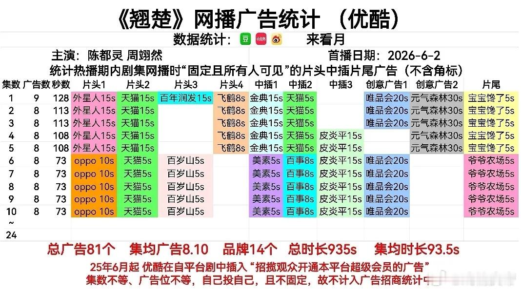 翘楚 保持高水准广告表现：依然是8广73s，牛比